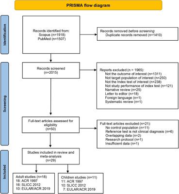 Evaluating performance of the 2019 EULAR/ACR, 2012 SLICC, and 1997 ACR criteria for classifying adult-onset and childhood-onset systemic lupus erythematosus: A systematic review and meta-analysis